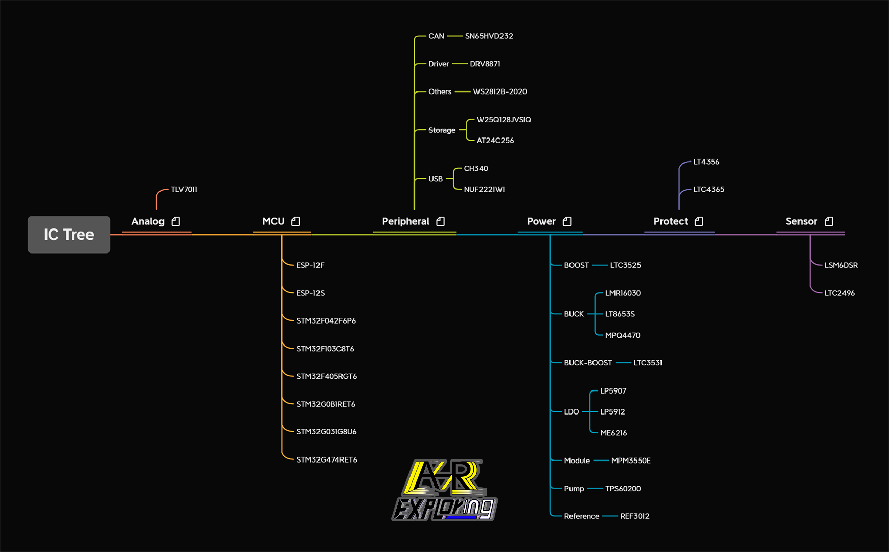 IC Tree